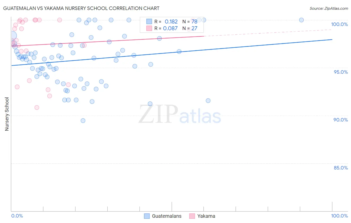 Guatemalan vs Yakama Nursery School