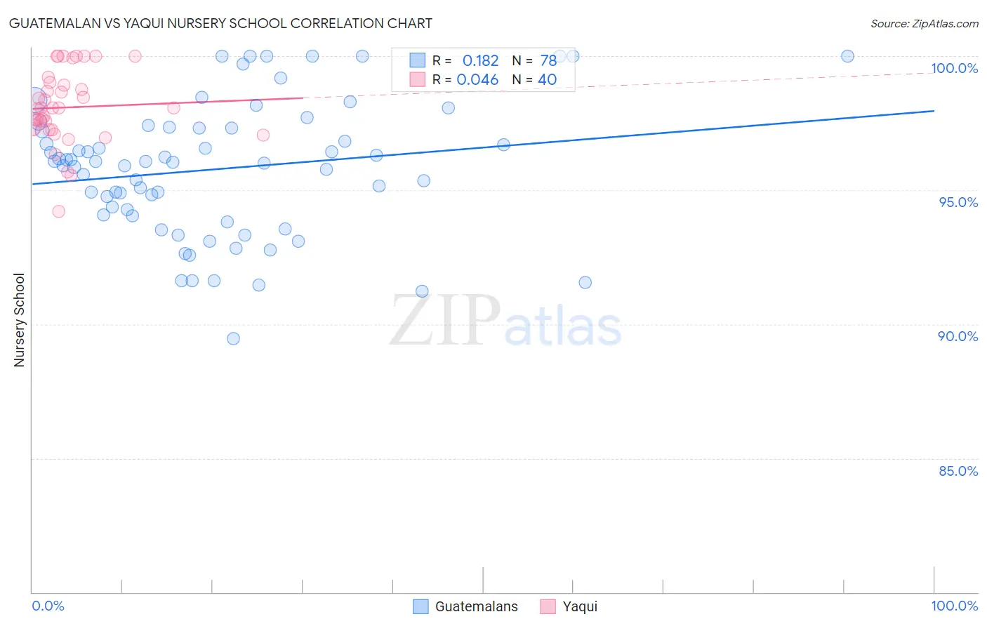 Guatemalan vs Yaqui Nursery School