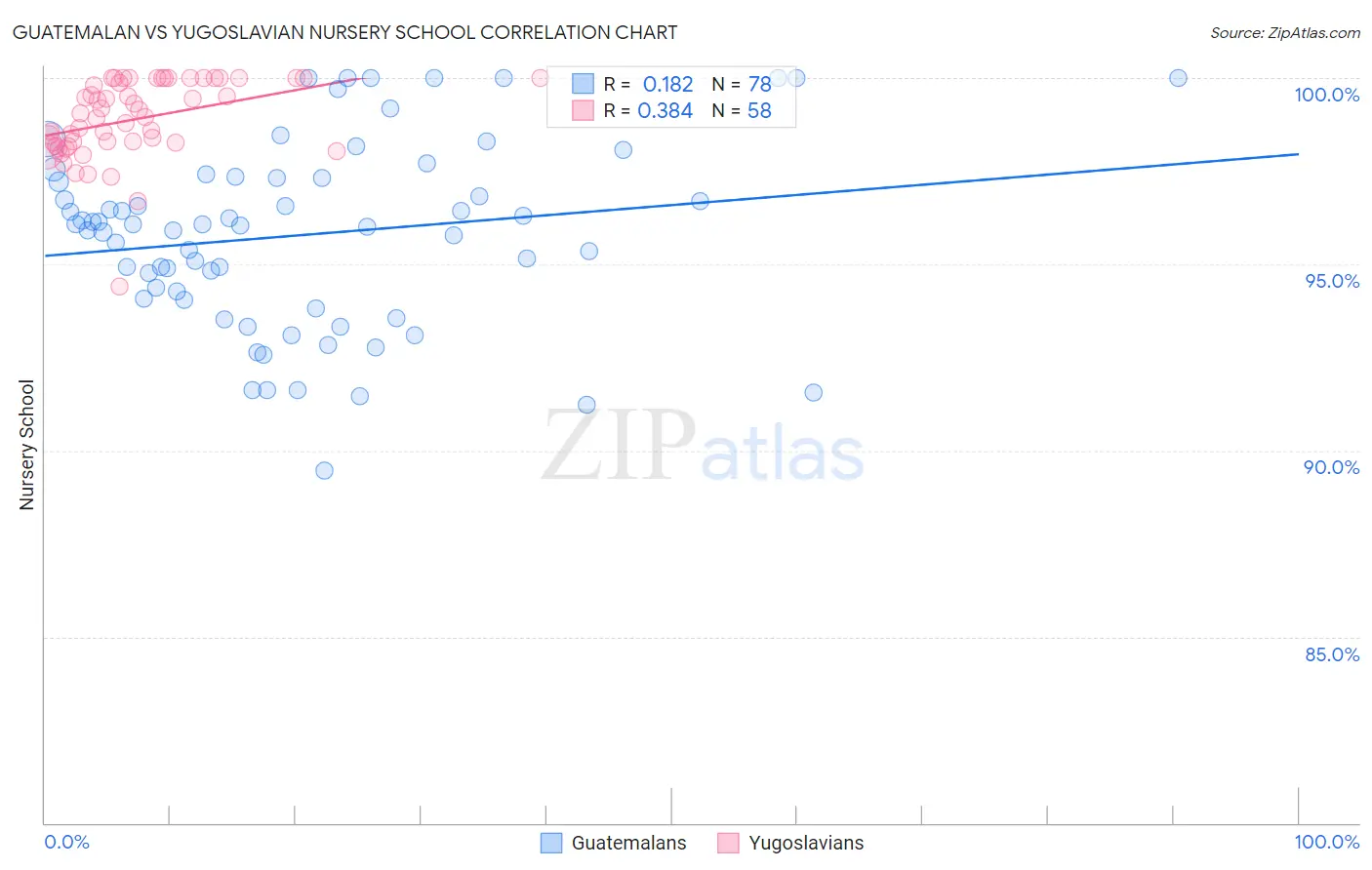 Guatemalan vs Yugoslavian Nursery School