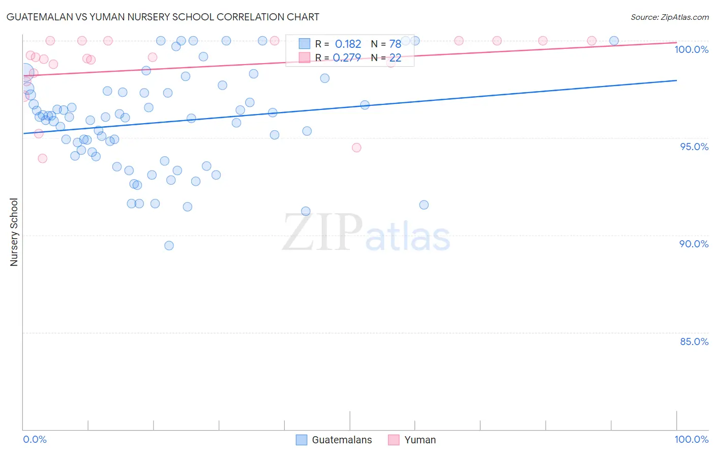 Guatemalan vs Yuman Nursery School