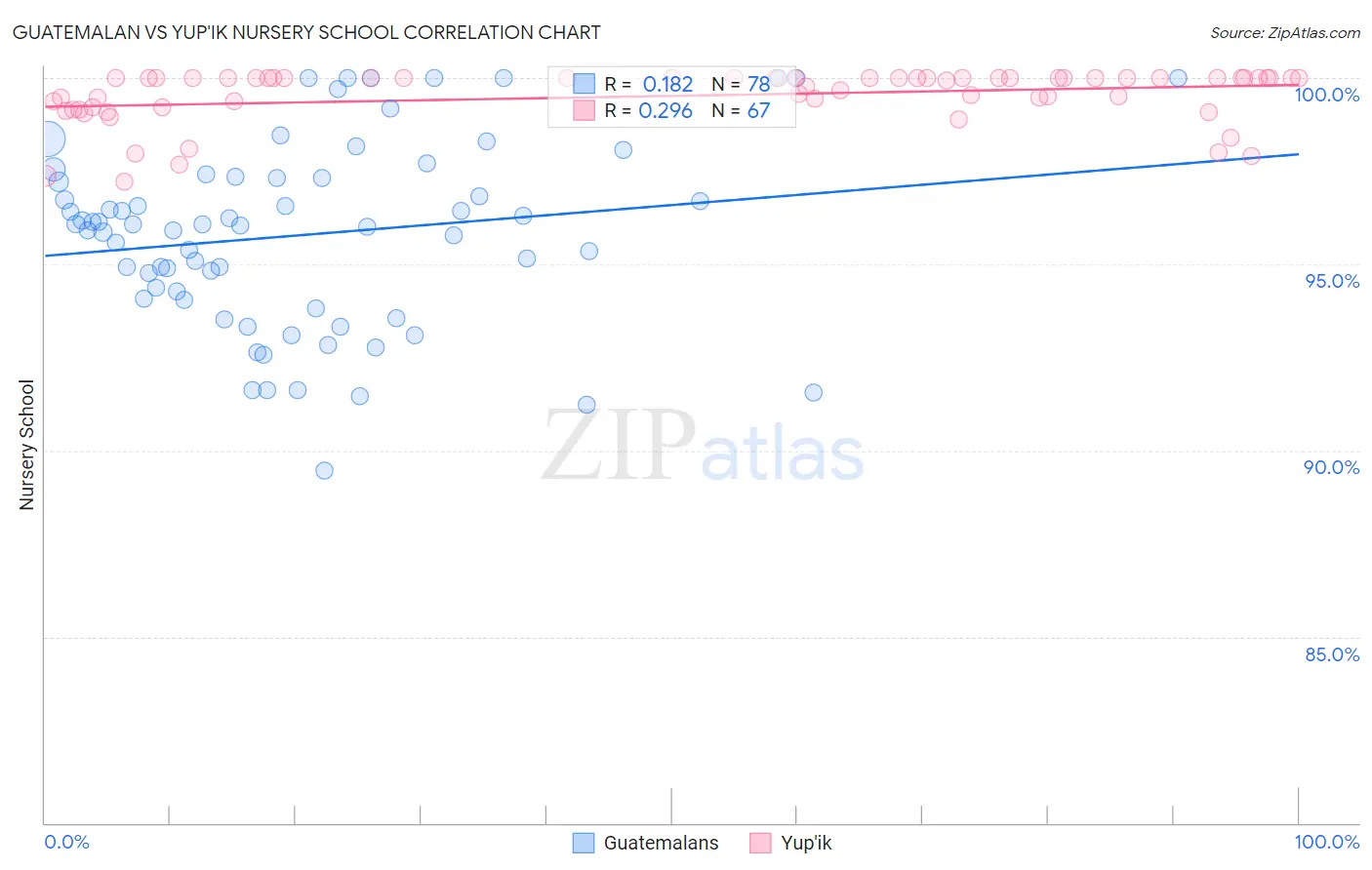 Guatemalan vs Yup'ik Nursery School