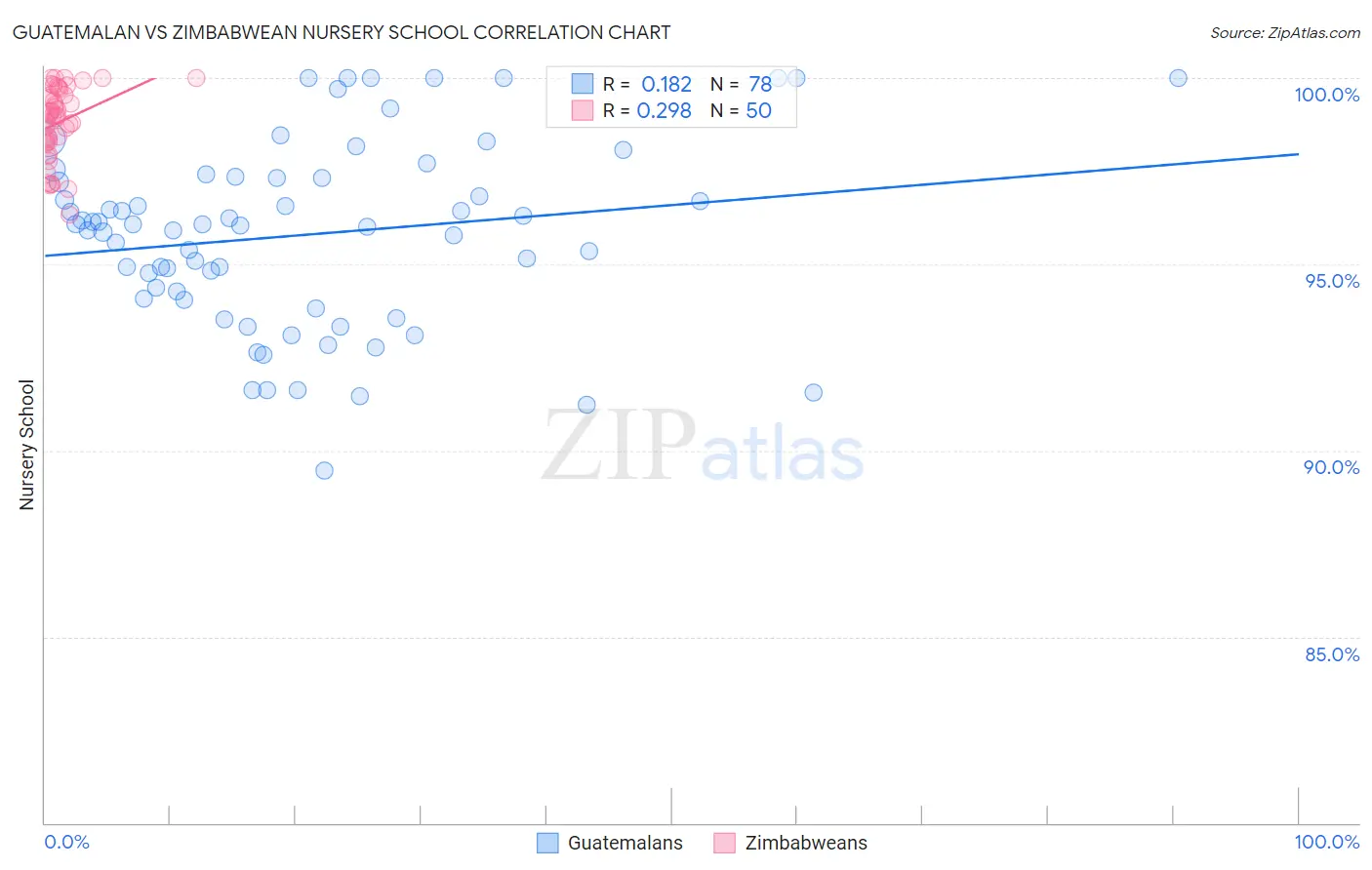Guatemalan vs Zimbabwean Nursery School