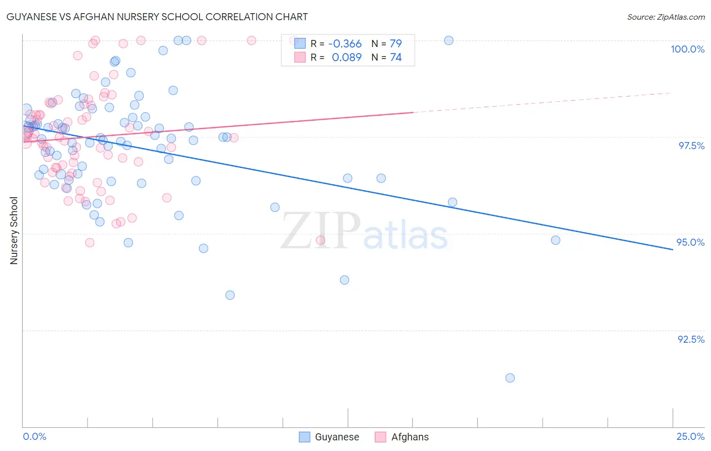 Guyanese vs Afghan Nursery School