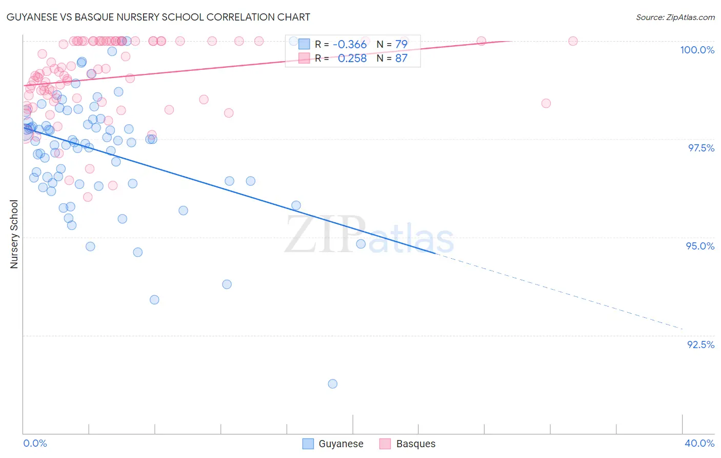 Guyanese vs Basque Nursery School