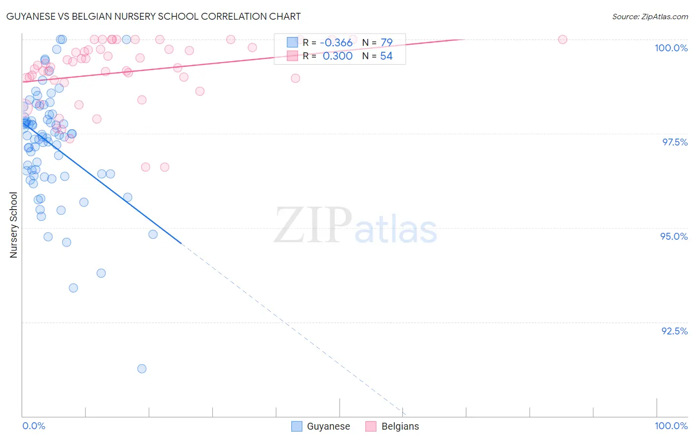 Guyanese vs Belgian Nursery School