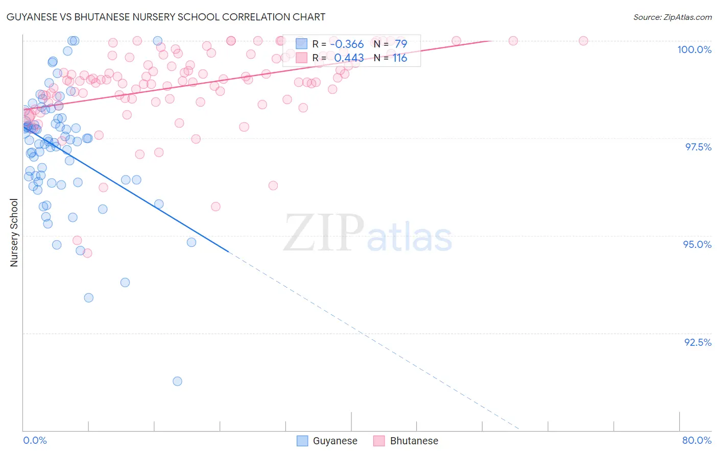 Guyanese vs Bhutanese Nursery School