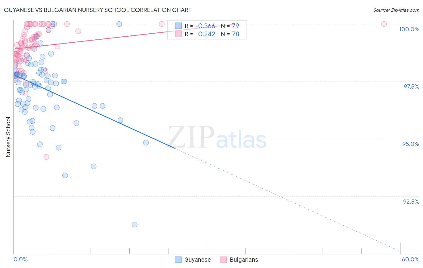 Guyanese vs Bulgarian Nursery School