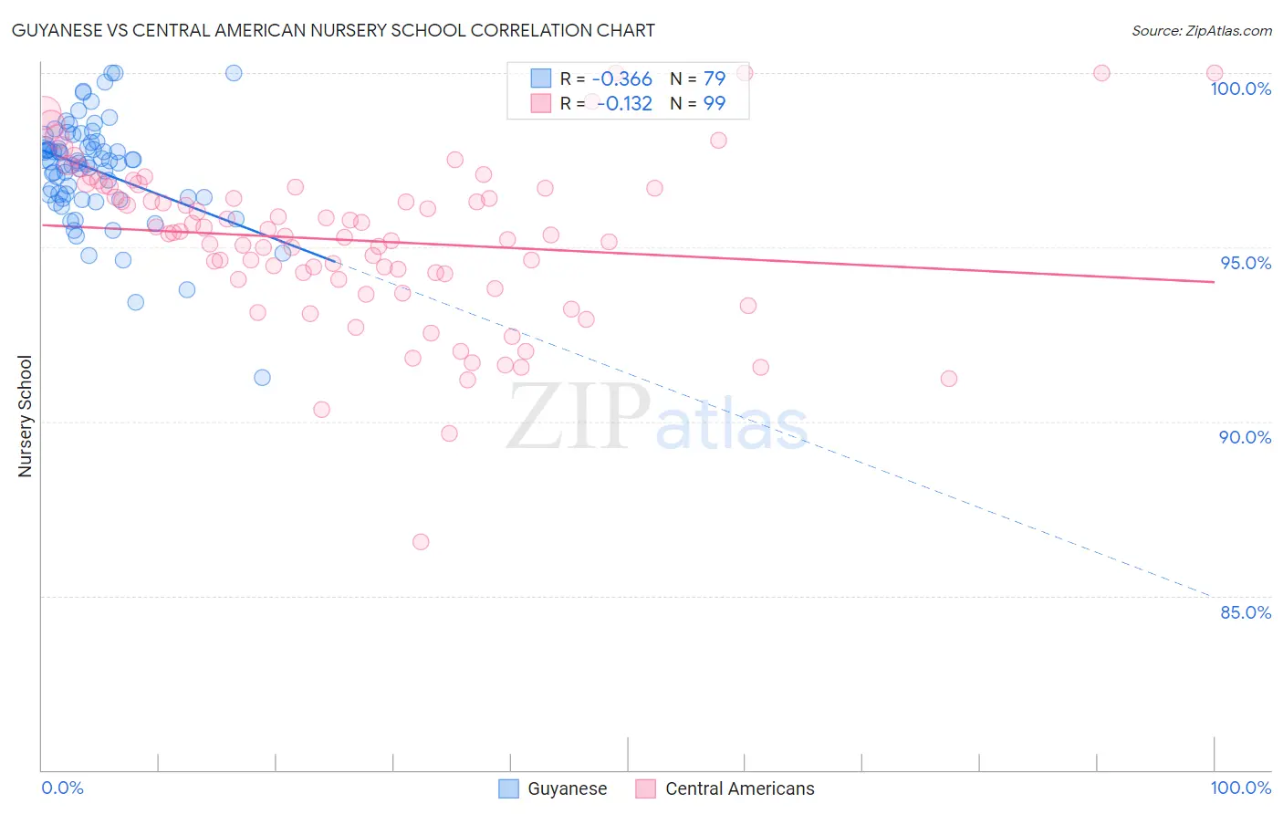 Guyanese vs Central American Nursery School
