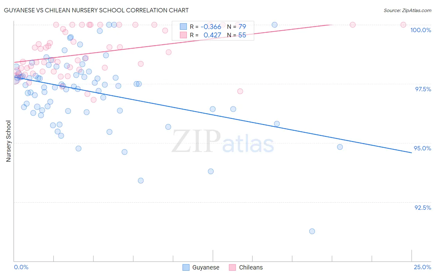 Guyanese vs Chilean Nursery School