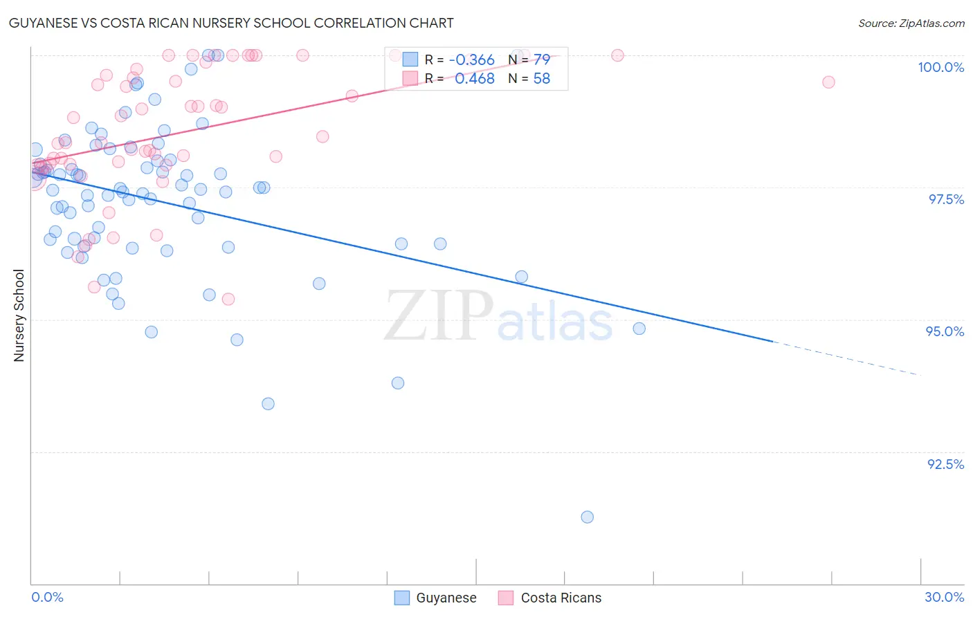 Guyanese vs Costa Rican Nursery School