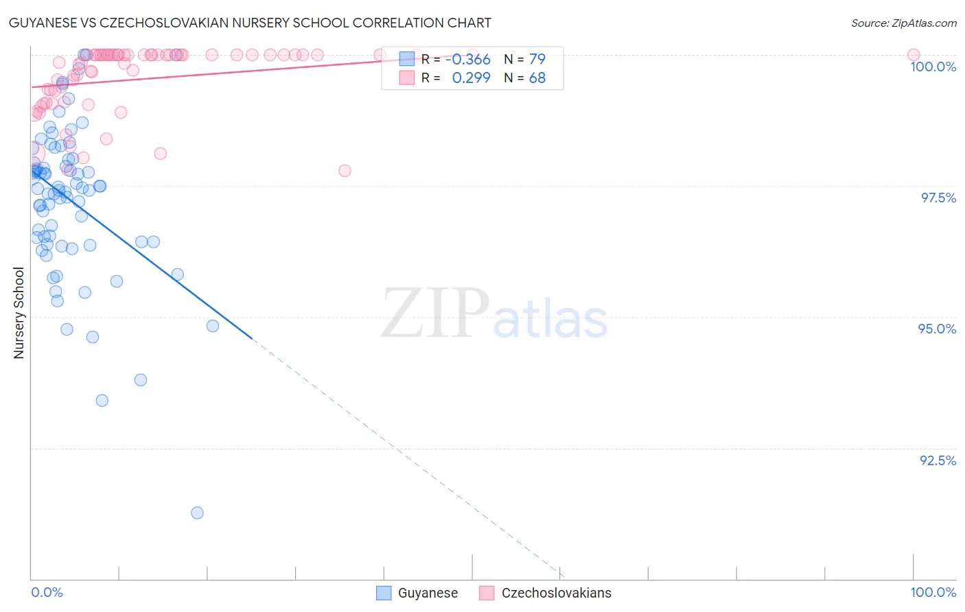 Guyanese vs Czechoslovakian Nursery School