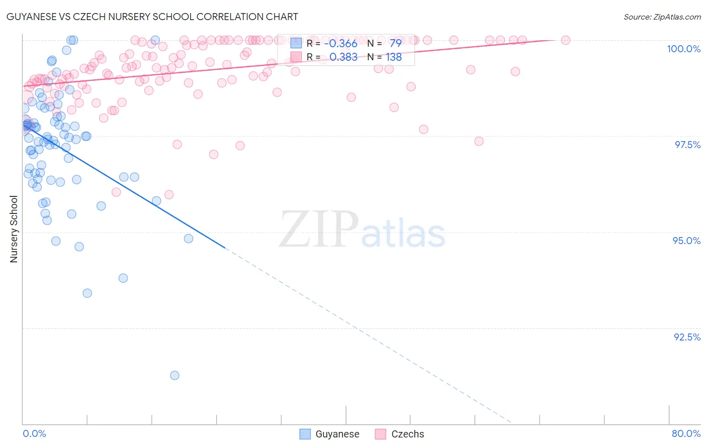 Guyanese vs Czech Nursery School