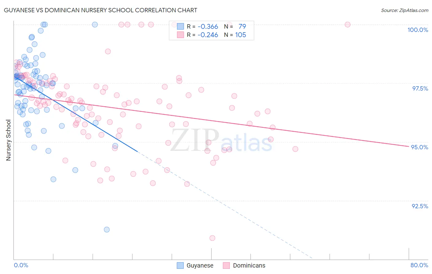 Guyanese vs Dominican Nursery School