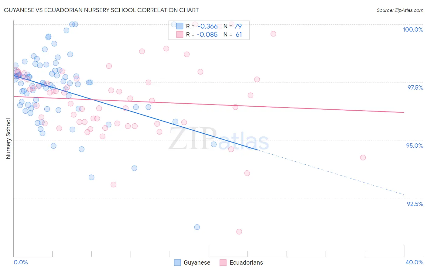 Guyanese vs Ecuadorian Nursery School