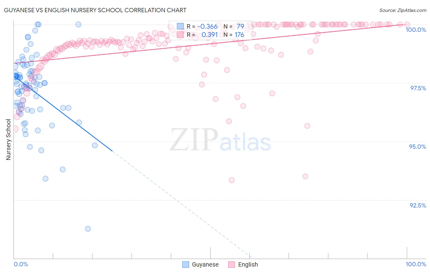 Guyanese vs English Nursery School