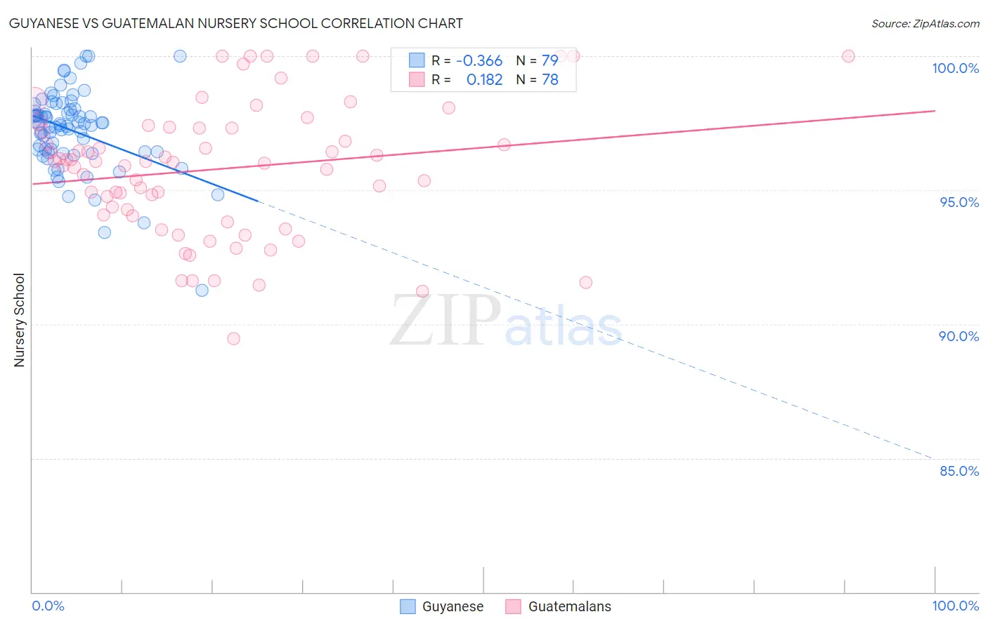 Guyanese vs Guatemalan Nursery School