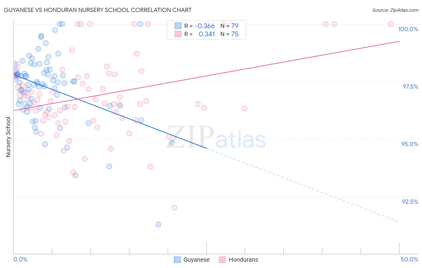 Guyanese vs Honduran Nursery School