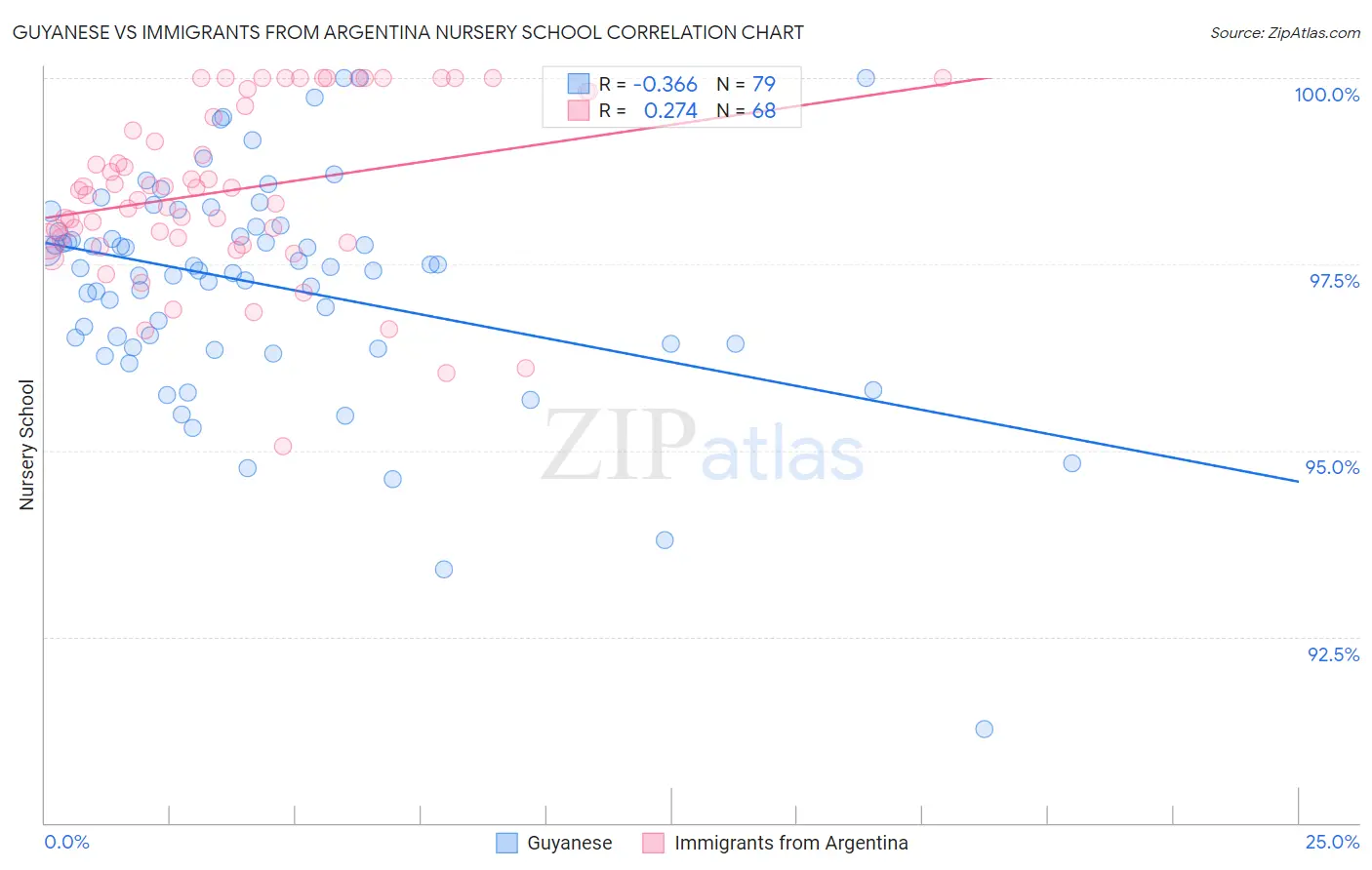 Guyanese vs Immigrants from Argentina Nursery School