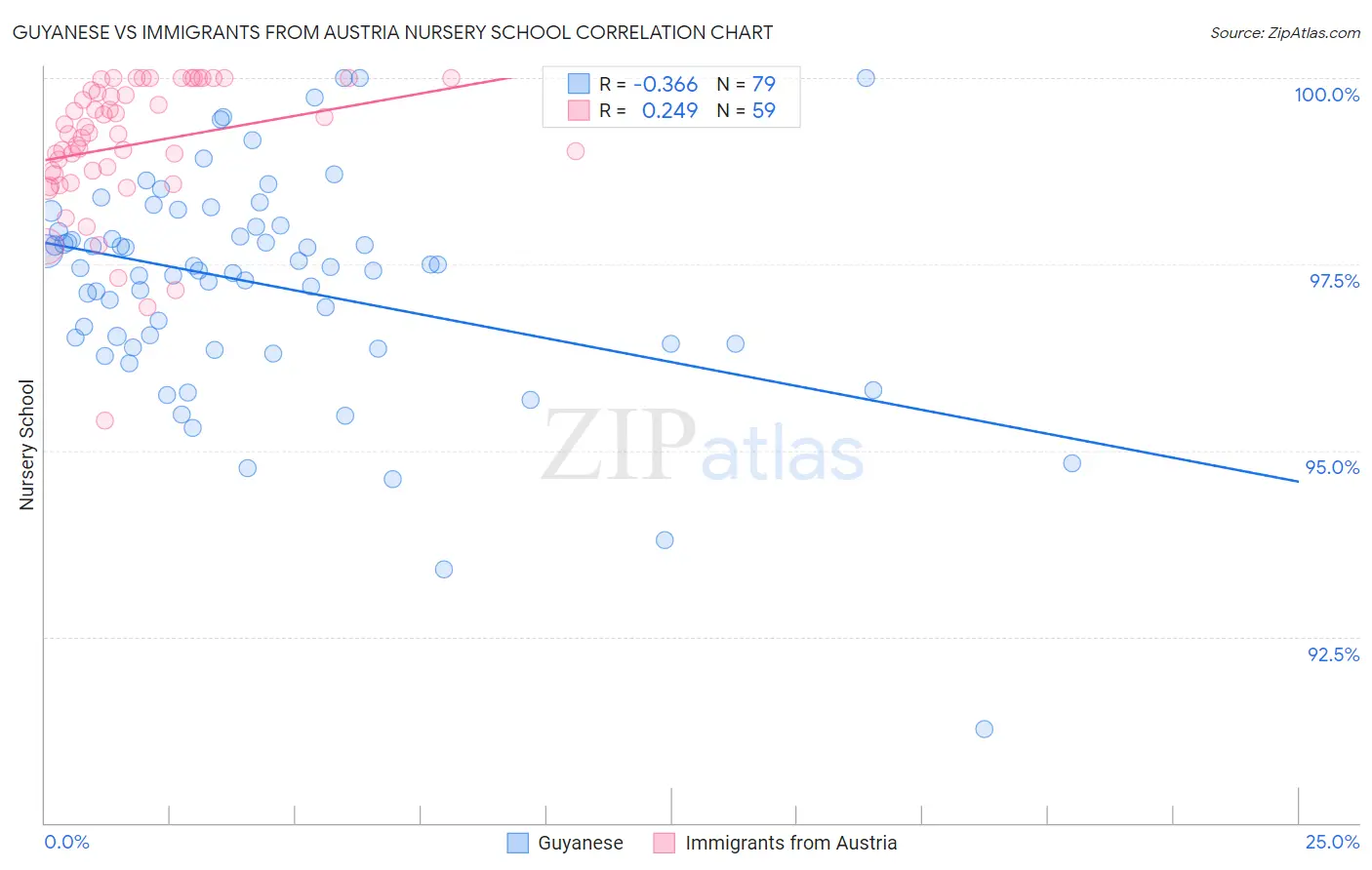 Guyanese vs Immigrants from Austria Nursery School