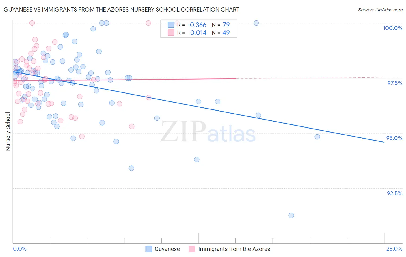 Guyanese vs Immigrants from the Azores Nursery School