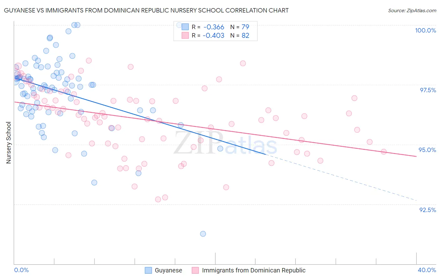 Guyanese vs Immigrants from Dominican Republic Nursery School
