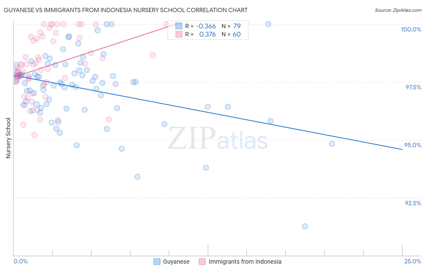 Guyanese vs Immigrants from Indonesia Nursery School
