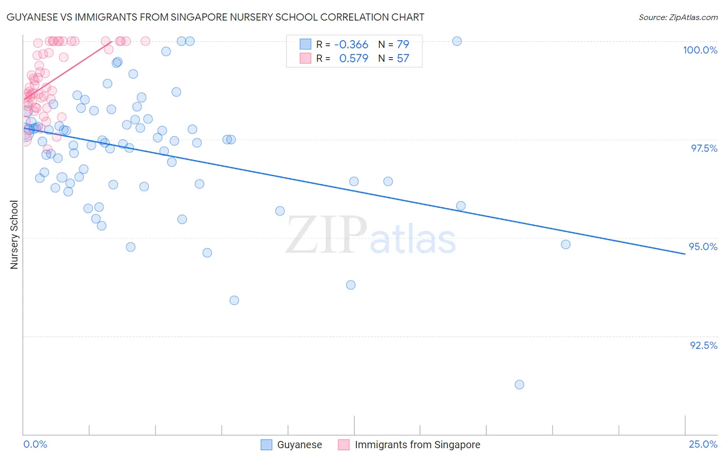 Guyanese vs Immigrants from Singapore Nursery School