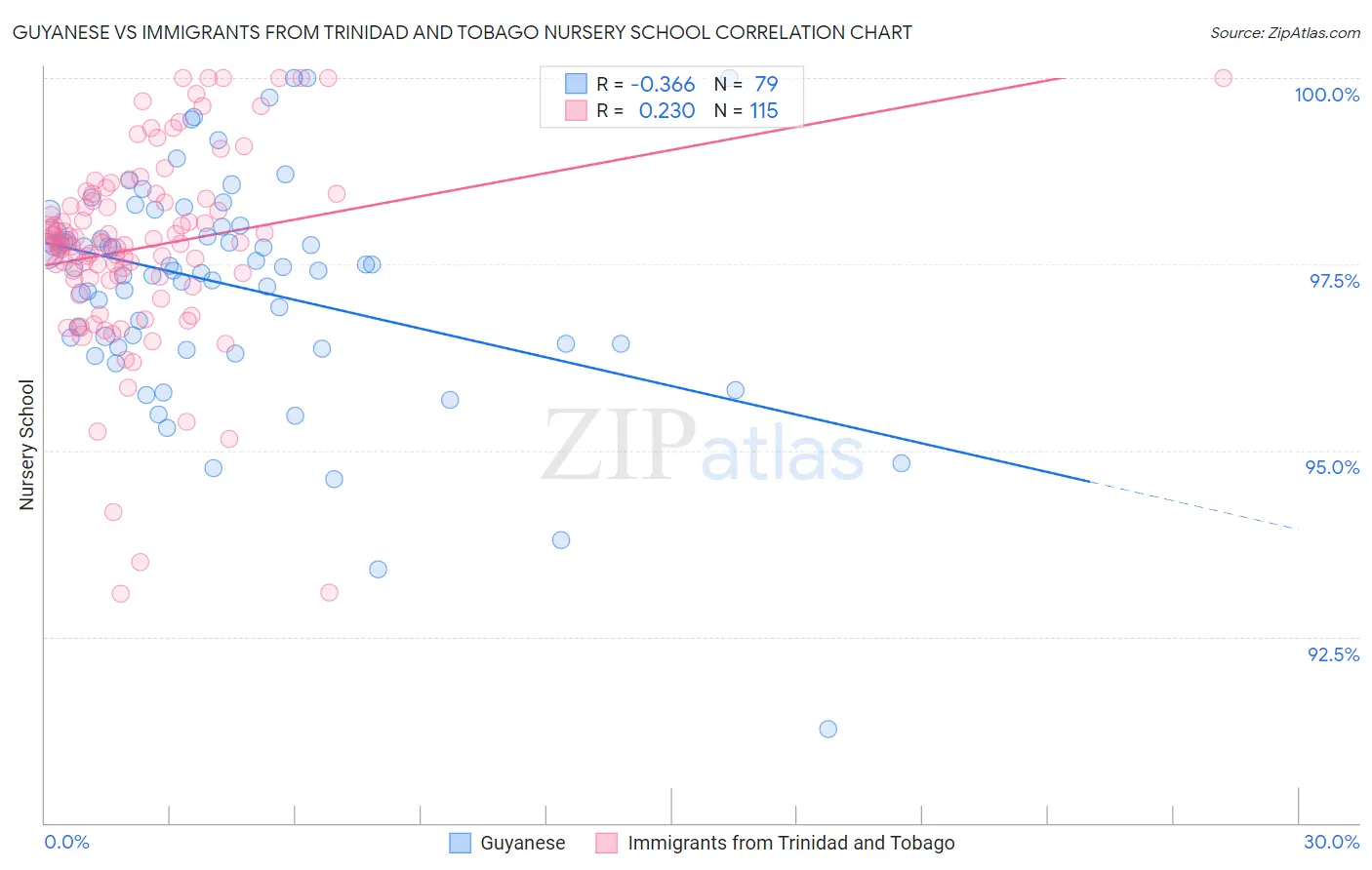 Guyanese vs Immigrants from Trinidad and Tobago Nursery School