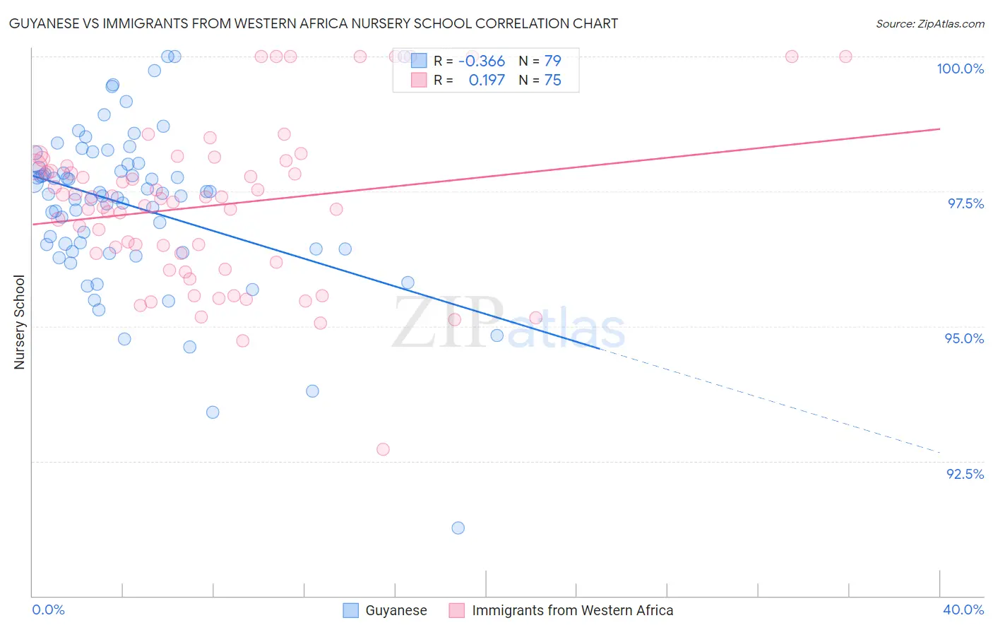 Guyanese vs Immigrants from Western Africa Nursery School