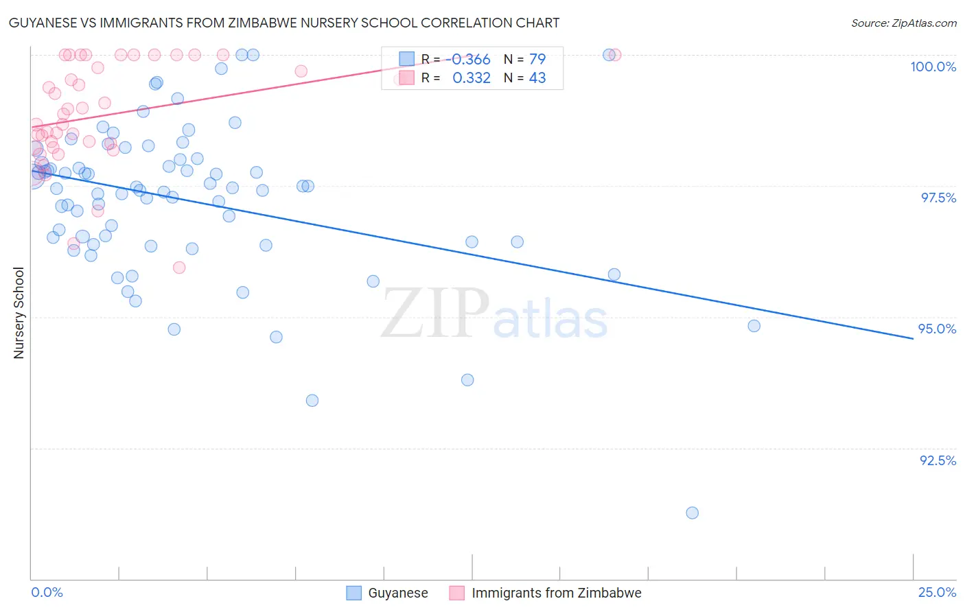 Guyanese vs Immigrants from Zimbabwe Nursery School