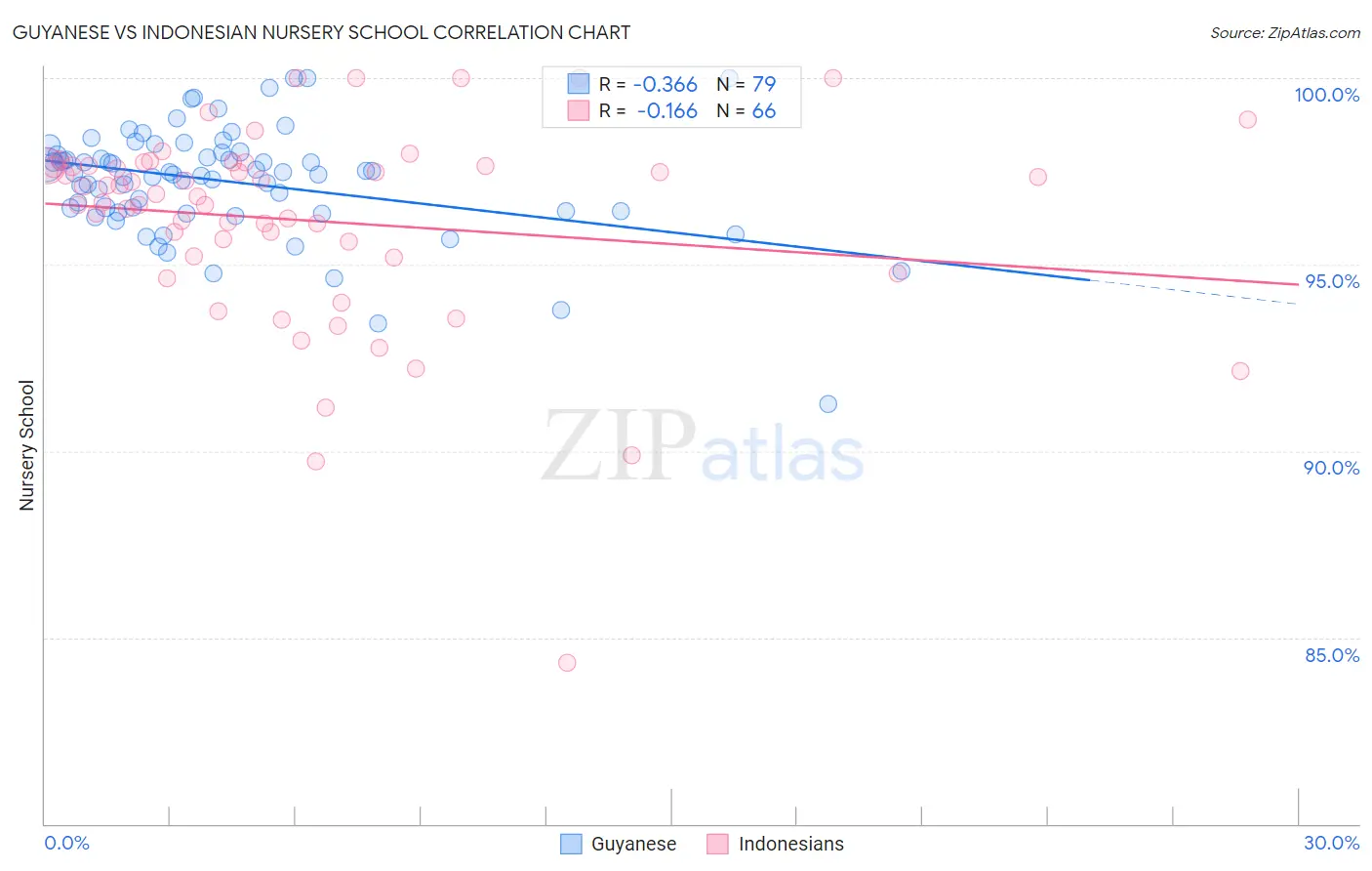 Guyanese vs Indonesian Nursery School