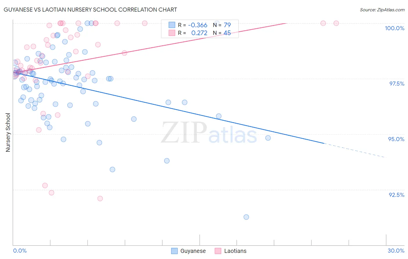 Guyanese vs Laotian Nursery School