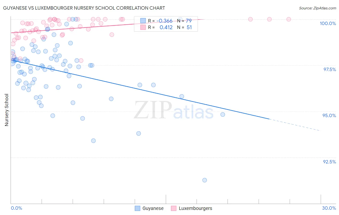 Guyanese vs Luxembourger Nursery School