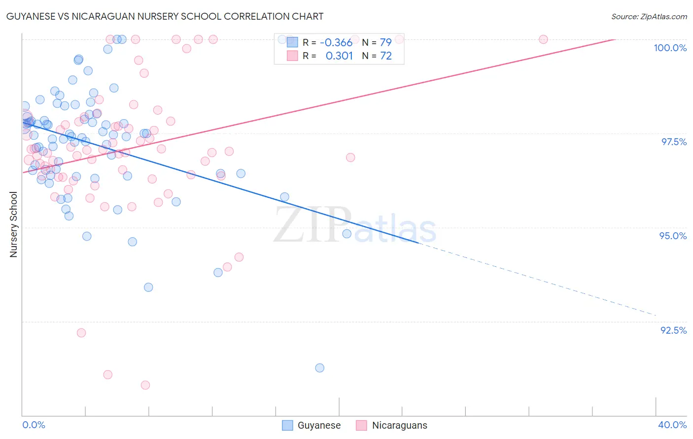 Guyanese vs Nicaraguan Nursery School
