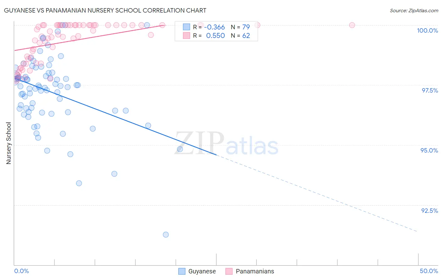 Guyanese vs Panamanian Nursery School