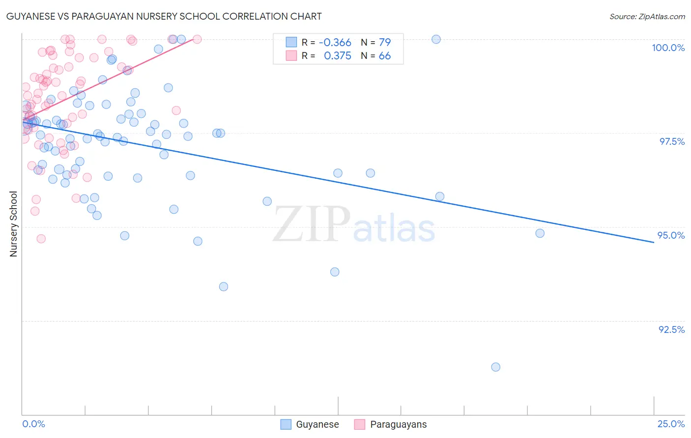 Guyanese vs Paraguayan Nursery School