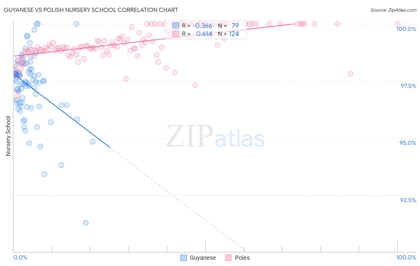 Guyanese vs Polish Nursery School
