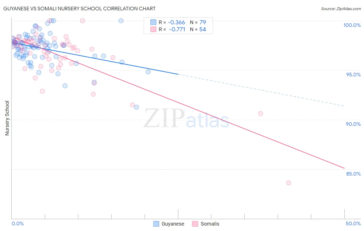 Guyanese vs Somali Nursery School