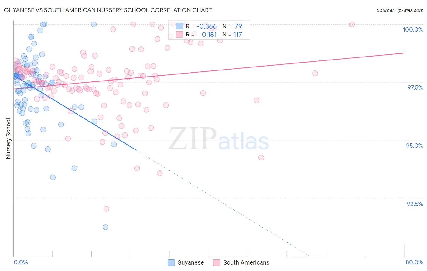 Guyanese vs South American Nursery School