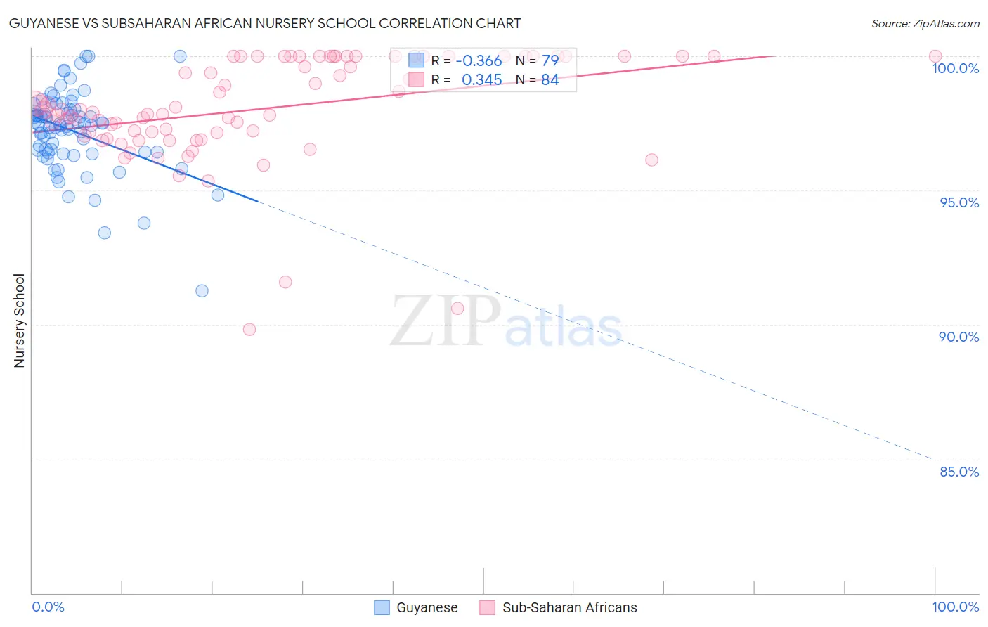 Guyanese vs Subsaharan African Nursery School