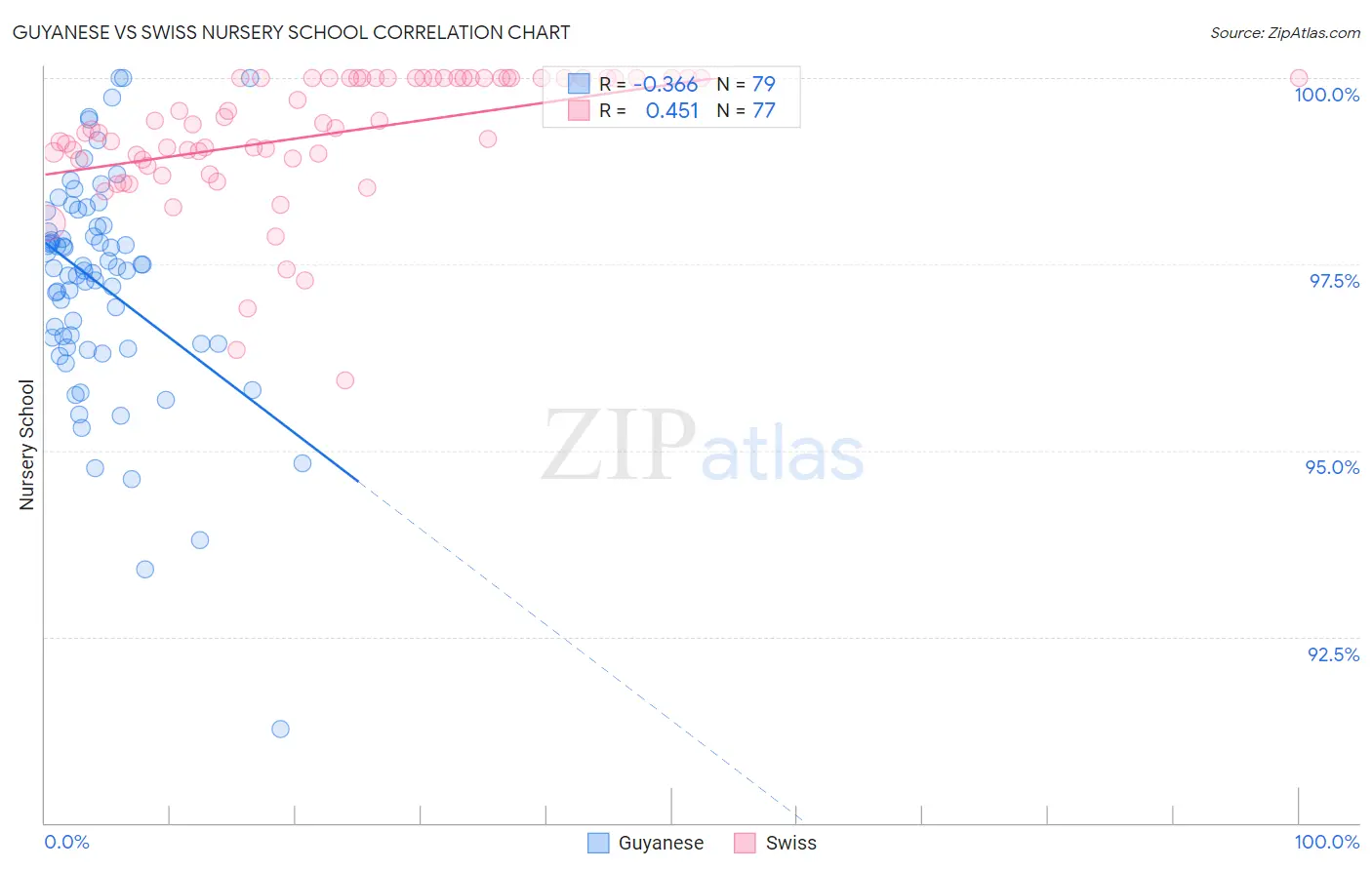 Guyanese vs Swiss Nursery School