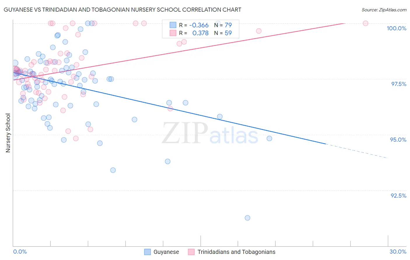 Guyanese vs Trinidadian and Tobagonian Nursery School