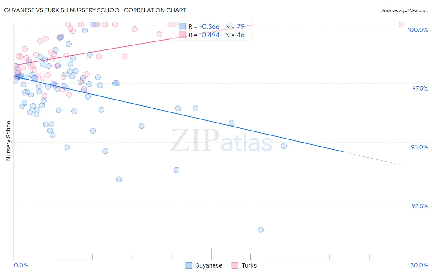 Guyanese vs Turkish Nursery School