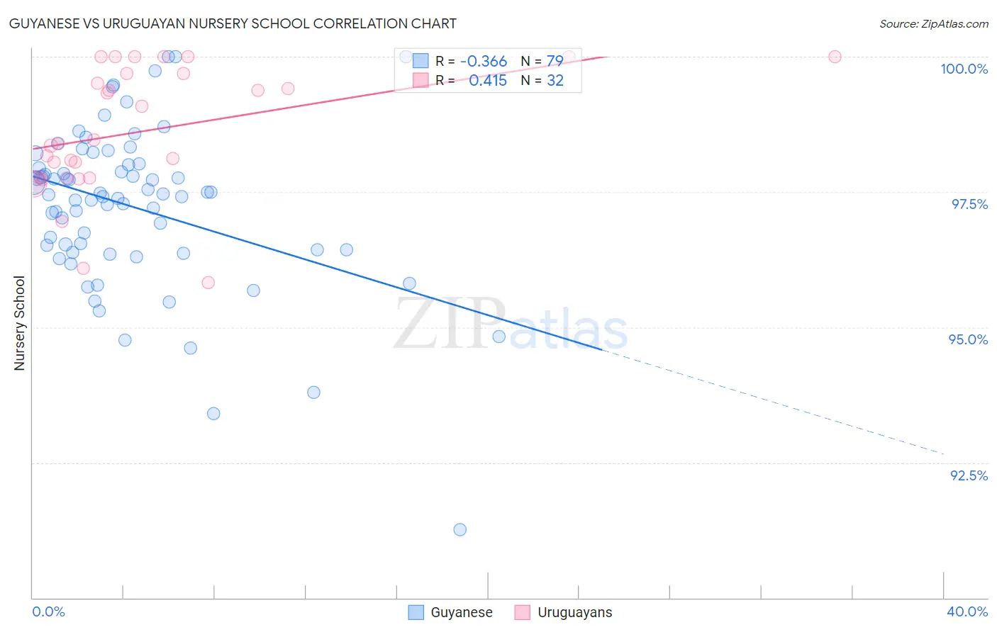 Guyanese vs Uruguayan Nursery School