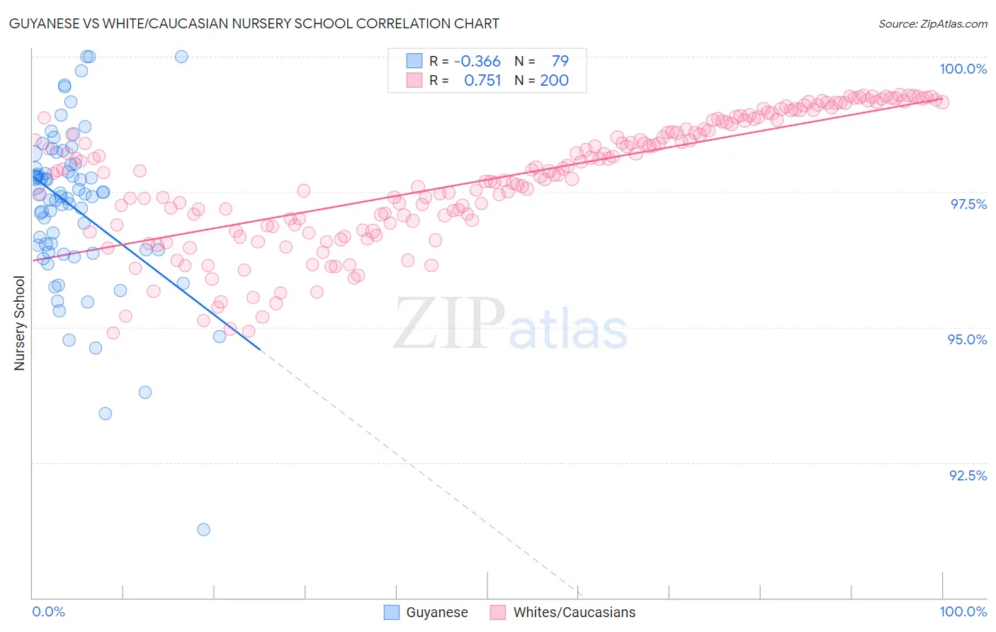 Guyanese vs White/Caucasian Nursery School