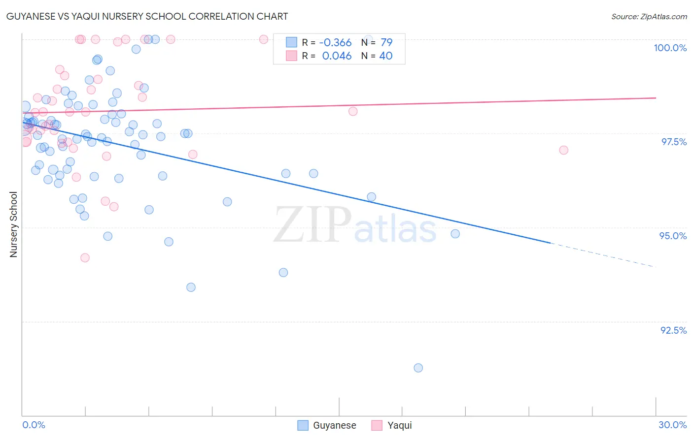 Guyanese vs Yaqui Nursery School