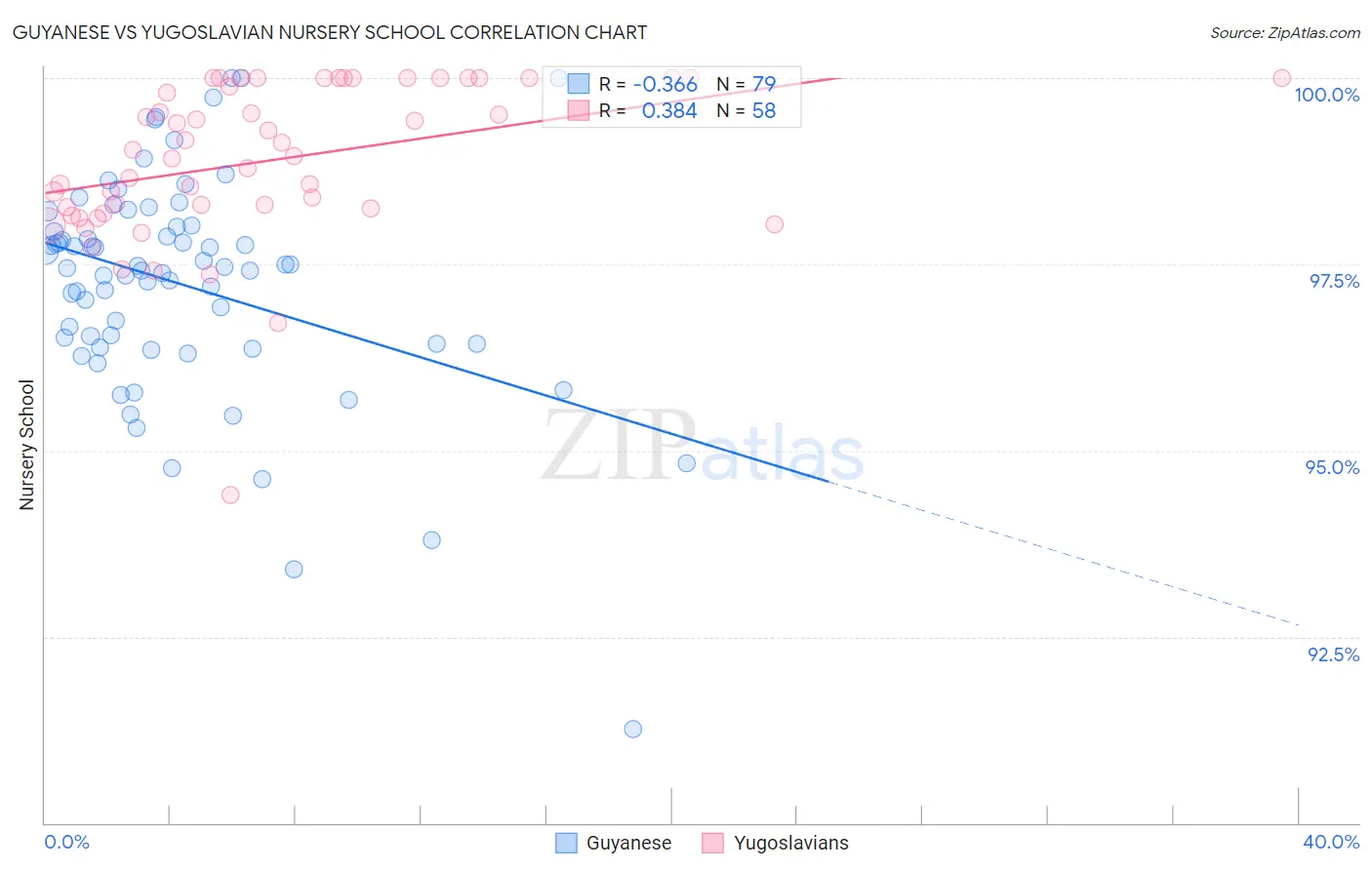 Guyanese vs Yugoslavian Nursery School