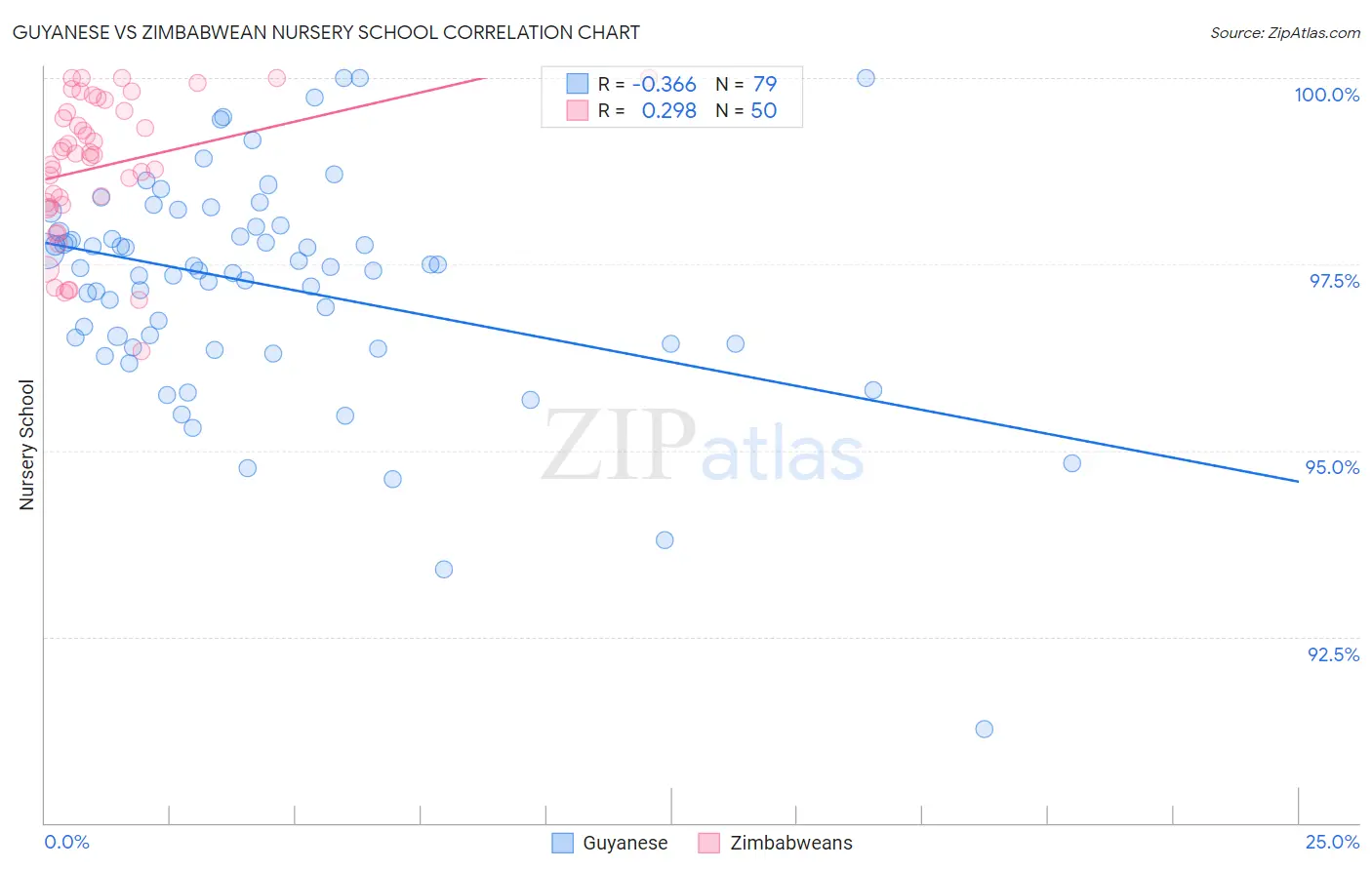 Guyanese vs Zimbabwean Nursery School