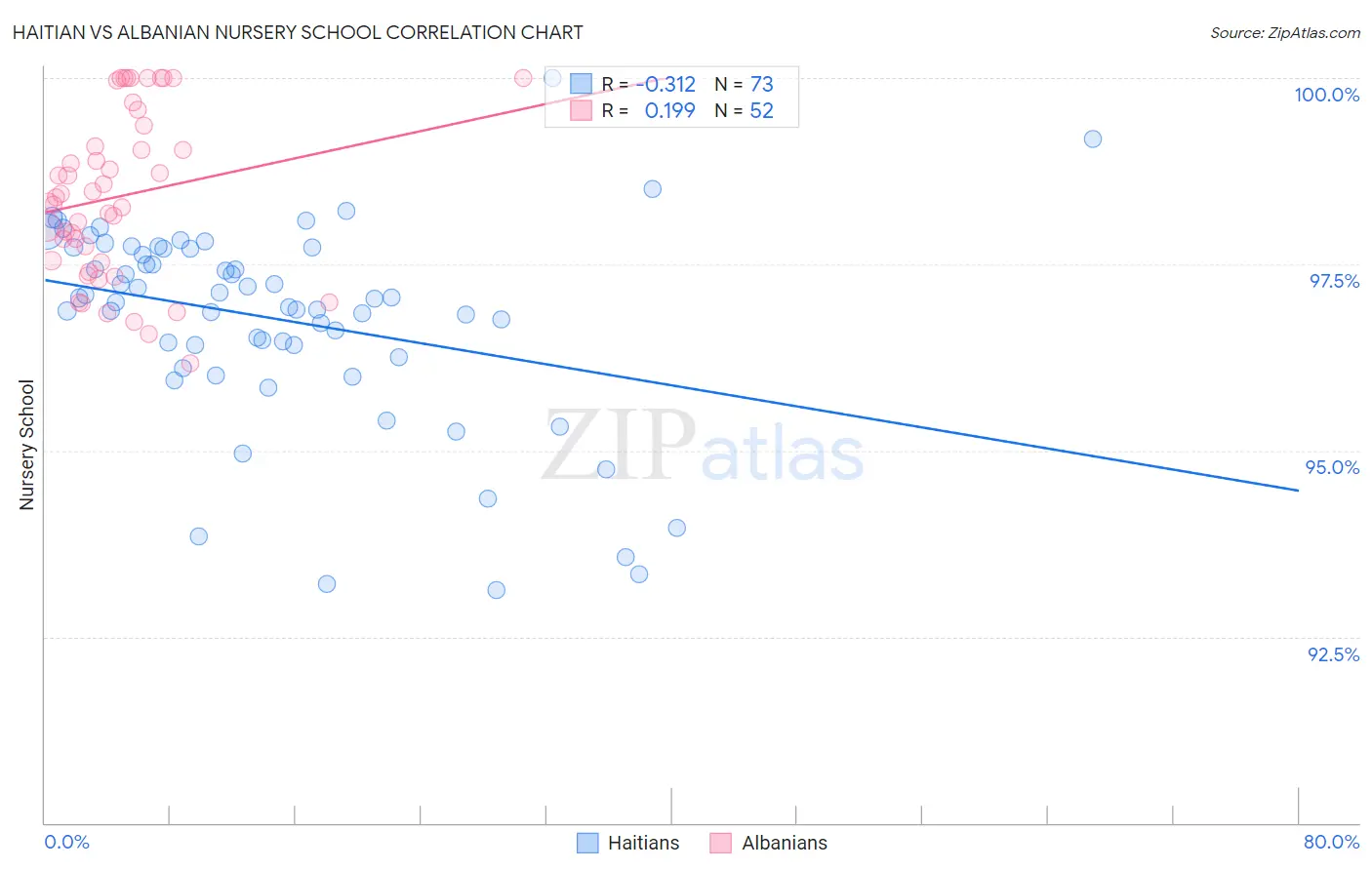 Haitian vs Albanian Nursery School