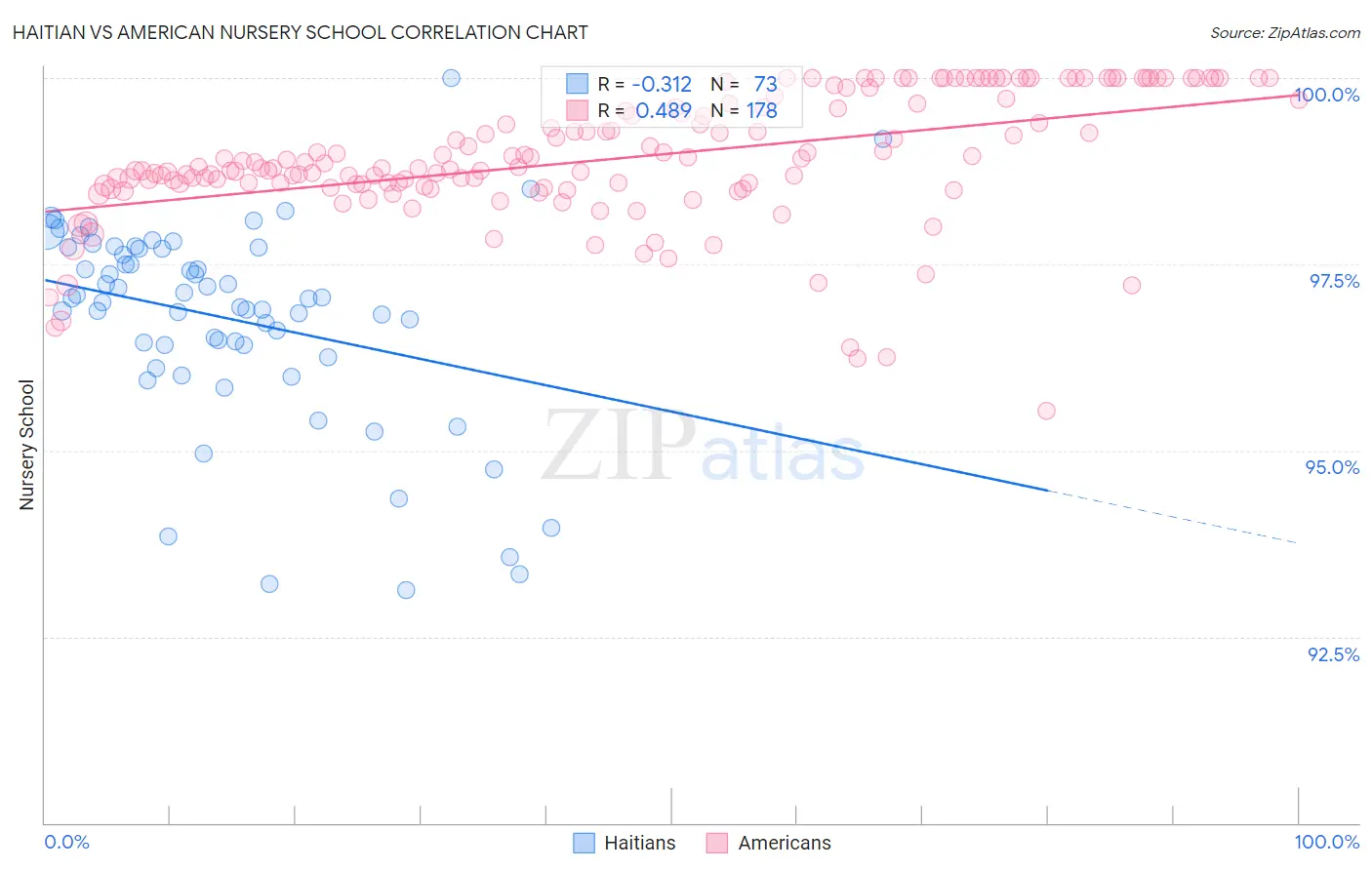 Haitian vs American Nursery School